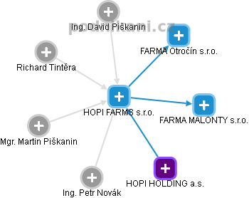 HOPI Farms NewCo s.r.o. - obrázek vizuálního zobrazení vztahů obchodního rejstříku