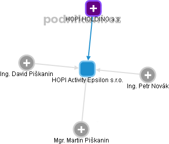 HOPI Activity Epsilon s.r.o. - obrázek vizuálního zobrazení vztahů obchodního rejstříku