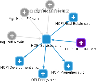 HOPI Services s.r.o. - obrázek vizuálního zobrazení vztahů obchodního rejstříku