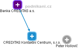 CREDITAS Kontaktní Centrum, s.r.o. - obrázek vizuálního zobrazení vztahů obchodního rejstříku