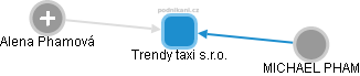 Trendy taxi s.r.o. - obrázek vizuálního zobrazení vztahů obchodního rejstříku