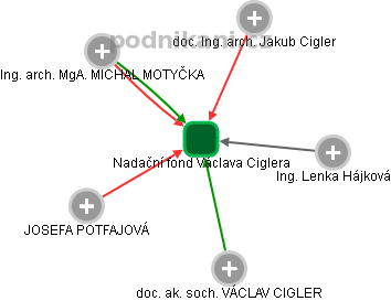 Nadační fond Václava Ciglera - obrázek vizuálního zobrazení vztahů obchodního rejstříku