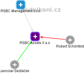 RSBC Assets II a.s. - obrázek vizuálního zobrazení vztahů obchodního rejstříku