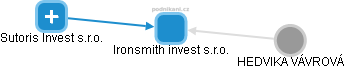 Ironsmith invest s.r.o. - obrázek vizuálního zobrazení vztahů obchodního rejstříku