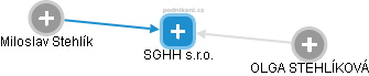 SGHH s.r.o. - obrázek vizuálního zobrazení vztahů obchodního rejstříku