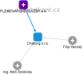 Chatong s.r.o. - obrázek vizuálního zobrazení vztahů obchodního rejstříku