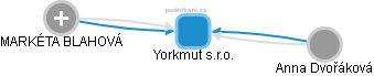 Yorkmut s.r.o. - obrázek vizuálního zobrazení vztahů obchodního rejstříku