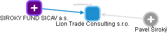 Lion Trade Consulting s.r.o. - obrázek vizuálního zobrazení vztahů obchodního rejstříku