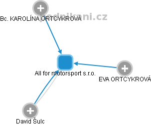 All for motorsport s.r.o. - obrázek vizuálního zobrazení vztahů obchodního rejstříku