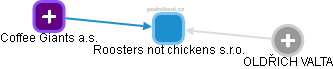Roosters not chickens s.r.o. - obrázek vizuálního zobrazení vztahů obchodního rejstříku