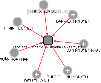 Asociace Vietnamců v Jesenici a Vestci, z.s. - obrázek vizuálního zobrazení vztahů obchodního rejstříku