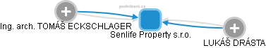 Senlife Property s.r.o. - obrázek vizuálního zobrazení vztahů obchodního rejstříku