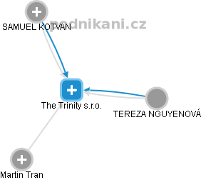 The Trinity s.r.o. - obrázek vizuálního zobrazení vztahů obchodního rejstříku