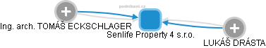 Senlife Property 4 s.r.o. - obrázek vizuálního zobrazení vztahů obchodního rejstříku