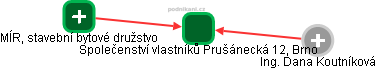 Společenství vlastníků Prušánecká 12, Brno - obrázek vizuálního zobrazení vztahů obchodního rejstříku