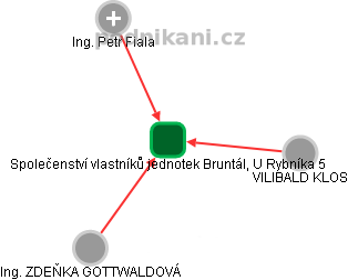 Společenství vlastníků jednotek Bruntál, U Rybníka 5 - obrázek vizuálního zobrazení vztahů obchodního rejstříku