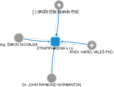 STRATIPHRENIA s.r.o. - obrázek vizuálního zobrazení vztahů obchodního rejstříku