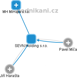 SEVN Holding s.r.o. - obrázek vizuálního zobrazení vztahů obchodního rejstříku