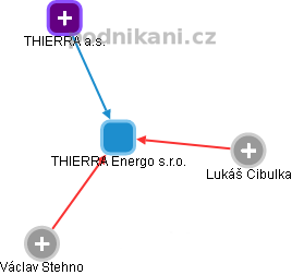 THIERRA Energo s.r.o. - obrázek vizuálního zobrazení vztahů obchodního rejstříku
