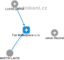 Fair Marketplace s.r.o. - obrázek vizuálního zobrazení vztahů obchodního rejstříku