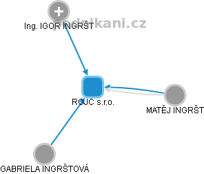 ROJC s.r.o. - obrázek vizuálního zobrazení vztahů obchodního rejstříku