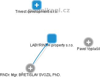 LABYRINTH property s.r.o. - obrázek vizuálního zobrazení vztahů obchodního rejstříku