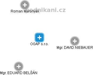 OGAP s.r.o. - obrázek vizuálního zobrazení vztahů obchodního rejstříku