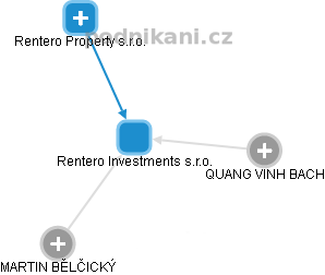 Rentero Investments s.r.o. - obrázek vizuálního zobrazení vztahů obchodního rejstříku