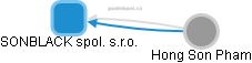 SONBLACK spol. s.r.o. - obrázek vizuálního zobrazení vztahů obchodního rejstříku
