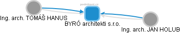 BYRÓ architekti s.r.o. - obrázek vizuálního zobrazení vztahů obchodního rejstříku
