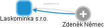 Laskominka s.r.o. - obrázek vizuálního zobrazení vztahů obchodního rejstříku