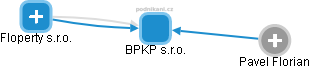 BPKP s.r.o. - obrázek vizuálního zobrazení vztahů obchodního rejstříku