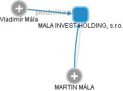 MALA INVEST HOLDING, s.r.o. - obrázek vizuálního zobrazení vztahů obchodního rejstříku