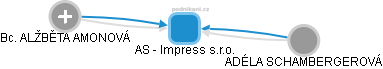 AS - Impress s.r.o. - obrázek vizuálního zobrazení vztahů obchodního rejstříku