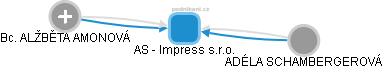 AS - Impress s.r.o. - obrázek vizuálního zobrazení vztahů obchodního rejstříku