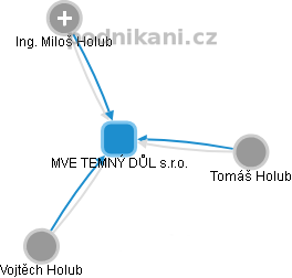 MVE TEMNÝ DŮL s.r.o. - obrázek vizuálního zobrazení vztahů obchodního rejstříku