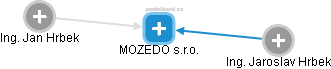 MOZEDO s.r.o. - obrázek vizuálního zobrazení vztahů obchodního rejstříku