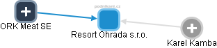 Resort Ohrada s.r.o. - obrázek vizuálního zobrazení vztahů obchodního rejstříku