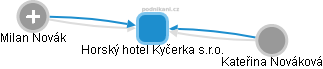 Horský hotel Kyčerka s.r.o. - obrázek vizuálního zobrazení vztahů obchodního rejstříku