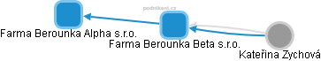 Farma Berounka Beta s.r.o. - obrázek vizuálního zobrazení vztahů obchodního rejstříku