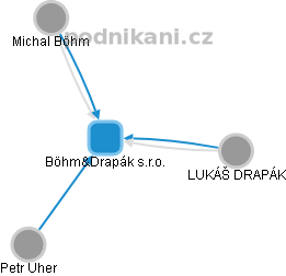 Böhm&Drapák s.r.o. - obrázek vizuálního zobrazení vztahů obchodního rejstříku