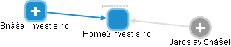 Home2Invest s.r.o. - obrázek vizuálního zobrazení vztahů obchodního rejstříku