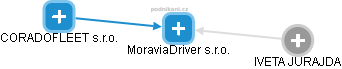 MoraviaDriver s.r.o. - obrázek vizuálního zobrazení vztahů obchodního rejstříku