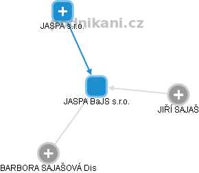 JASPA BaJS s.r.o. - obrázek vizuálního zobrazení vztahů obchodního rejstříku