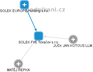 SOLEK FVE Tovačov s.r.o. - obrázek vizuálního zobrazení vztahů obchodního rejstříku