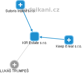KIR Estate s.r.o. - obrázek vizuálního zobrazení vztahů obchodního rejstříku