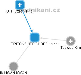 TRITONA UTP GLOBAL s.r.o. - obrázek vizuálního zobrazení vztahů obchodního rejstříku