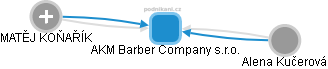 AKM Barber Company s.r.o. - obrázek vizuálního zobrazení vztahů obchodního rejstříku