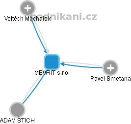 MEVRIT s.r.o. - obrázek vizuálního zobrazení vztahů obchodního rejstříku