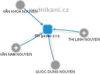 BR gastro s.r.o. - obrázek vizuálního zobrazení vztahů obchodního rejstříku